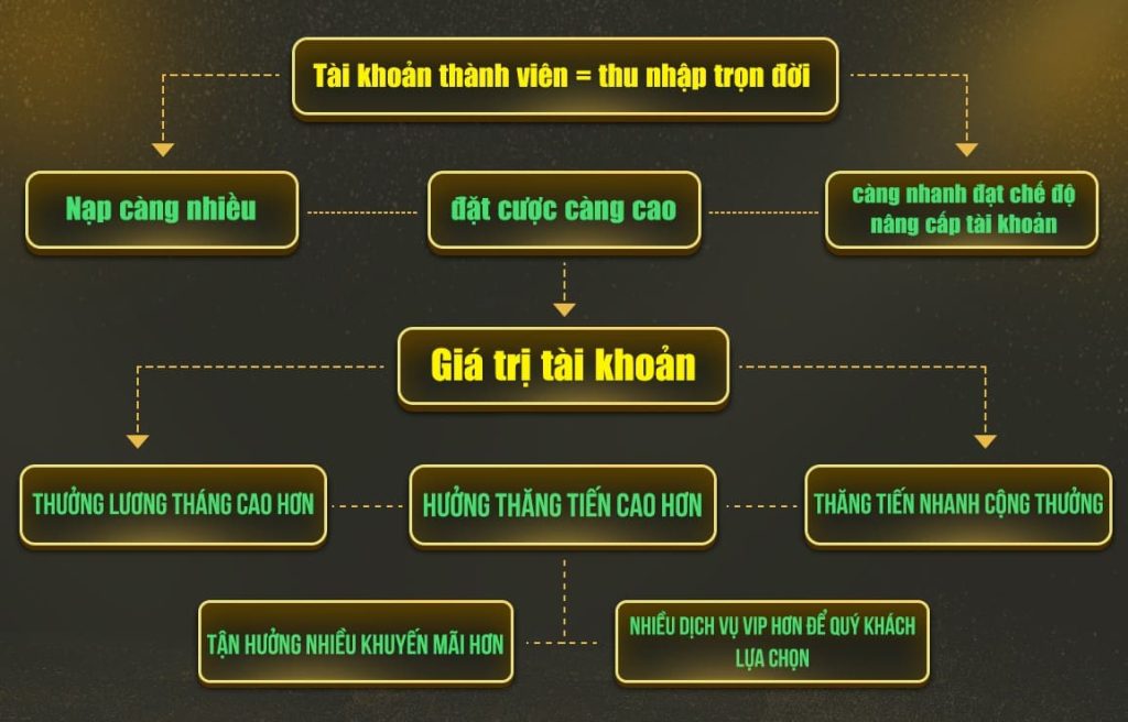 Cách nhận khuyến mãi hội viên tặng hội viên mới nạp lần đầu 29,999K  